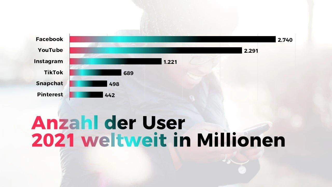 Balkendiagramm mit Nutzerzahlen 2021 von Social Media Plattformen, im Hintergrund ein Mensch mit Smartphone.